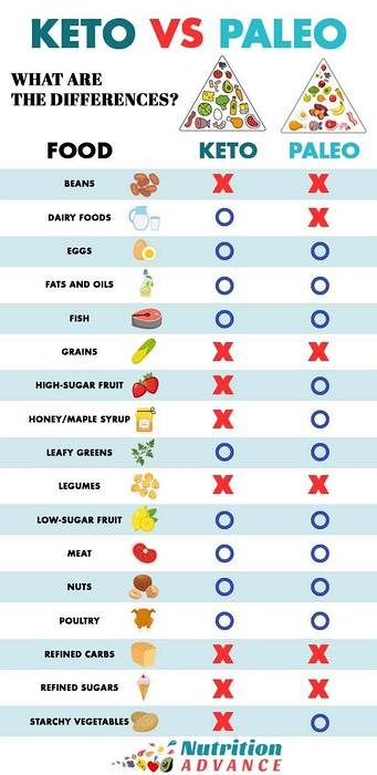 Dieta paleo y cetogénica: diferencias