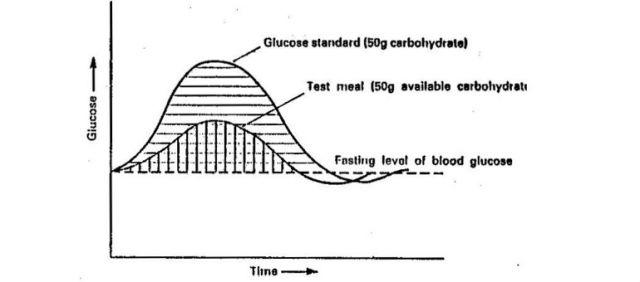Cálculo del índice glucémico