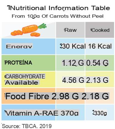 Zanahorias: propiedades, valores nutricionales, calorías