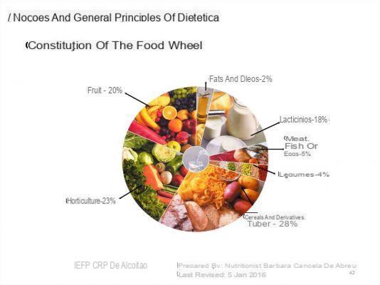 ABC de la nutrición: principios básicos de la alimentación